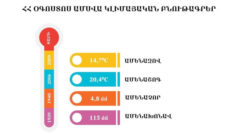 Ավարտվեցին ամառվա երկու ամիսները․ օդի ջերմաստիճանը +39 աստիճանից բարձր չի եղել․ Լևոն Ազիզյան