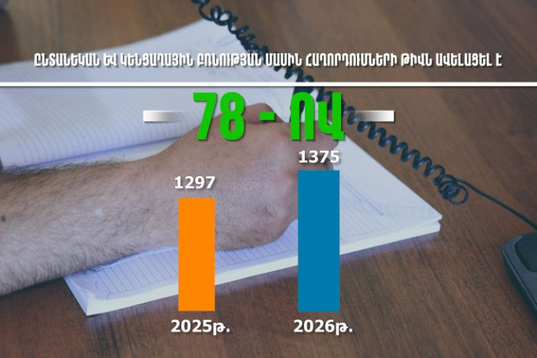 Ընտանեկան և կենցաղային բռնnւթյան մասին հաղորդումները 2026 թվականի 6 ամիսներին 78-ով ավելացել են․ ՆԳՆ (տեսանյութ)