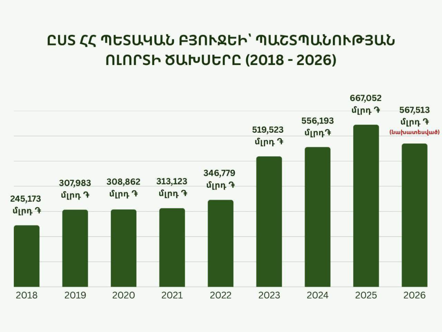 Պաշտպանության նախարարությունը տարածել է պաշտպանության ոլորտի 2018-2026 թթ. ծախսերը՝ ըստ պետական բյուջեի