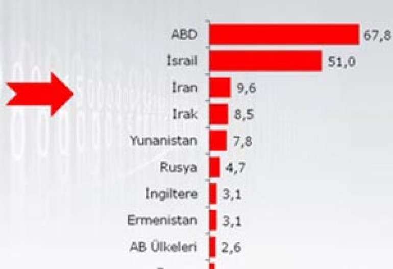 Turks find Armenia and Britain pose equal threat to Turkey 