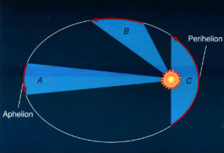 Earth closest to the Sun today