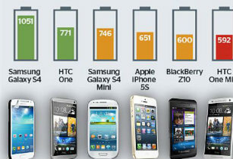 Samsung Galaxy S4-ն ունի ամենաերկար աշխատող մարտկոցը. հետազոտություն