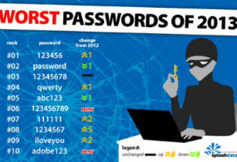 «123456» потеснил слово «password» в рейтинге худших паролей