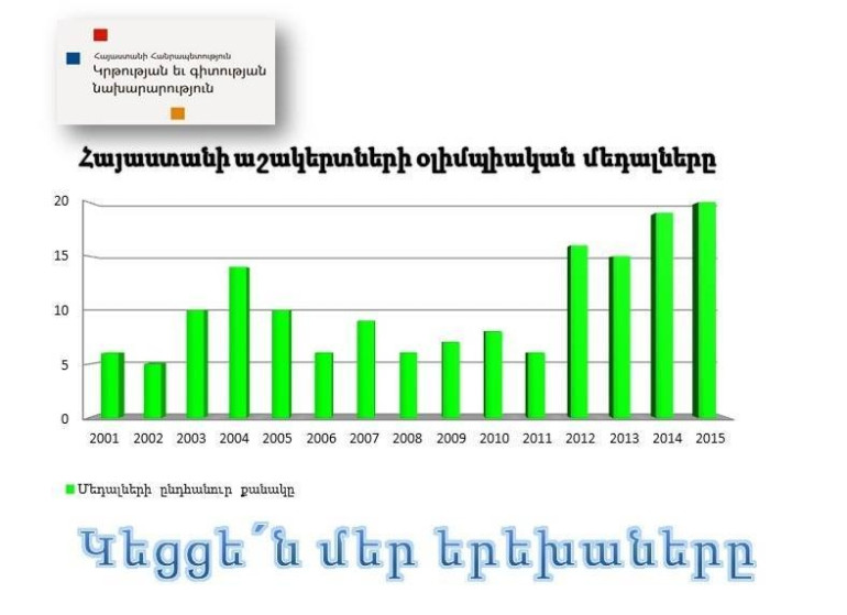 Հայաստանի աշակերտների՝ օլիմպիադաներում  նվաճած մեդալները տարեցտարի ավելացել են. Ա.Աշոտյան