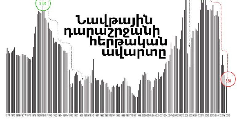 Նավթային դարաշրջանի հերթական ավարտը (ինֆոգրաֆիկա)