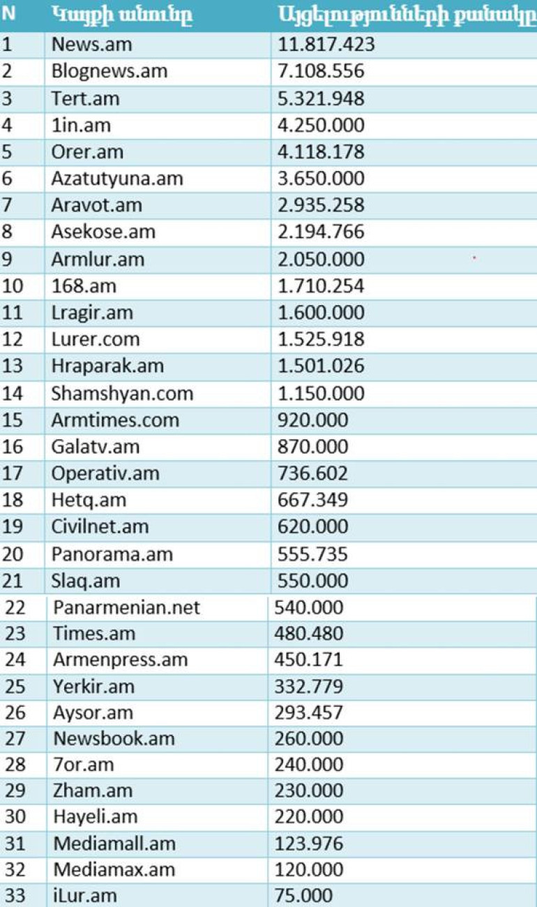 Посещения ведущих информационных сайтов Армении по данным за июнь