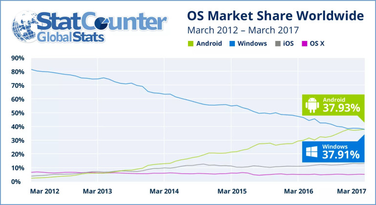 «Android»-ն այս տարի առաջին անգամ գերազանցել է «Windows»-ին
