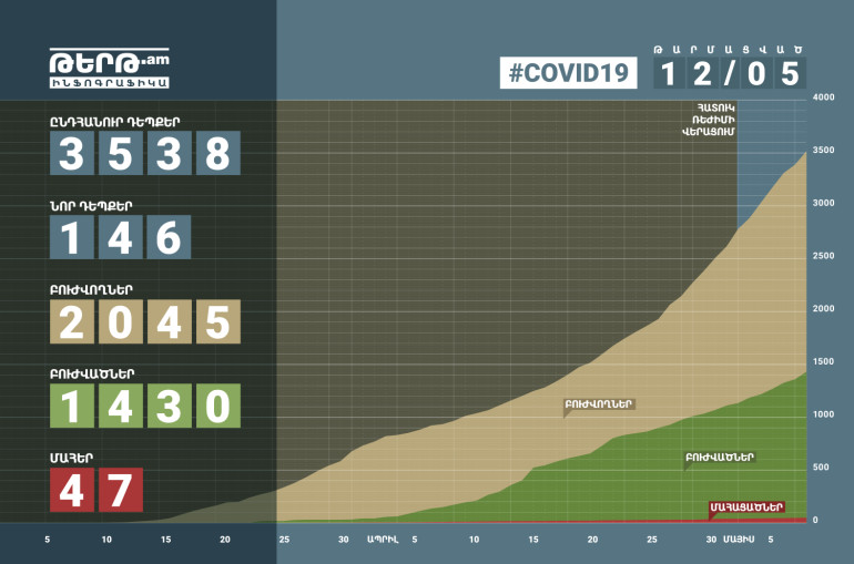 COVID-19 update: Armenia reports 146 new cases and 1 death, bringing tally to 3,538 COVID-19 update: Armenia reports 146 new cases and 1 death, bringing tally to 3,538