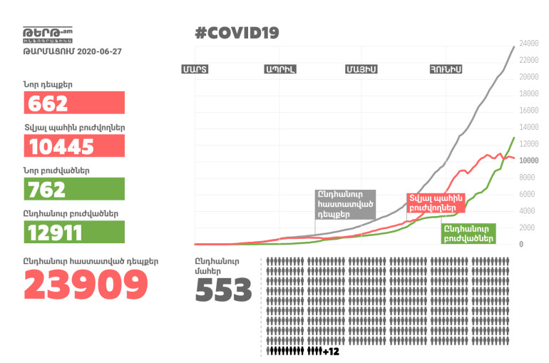 Armenia's coronavirus cases rise to 23,909 after reports of 662 new infections