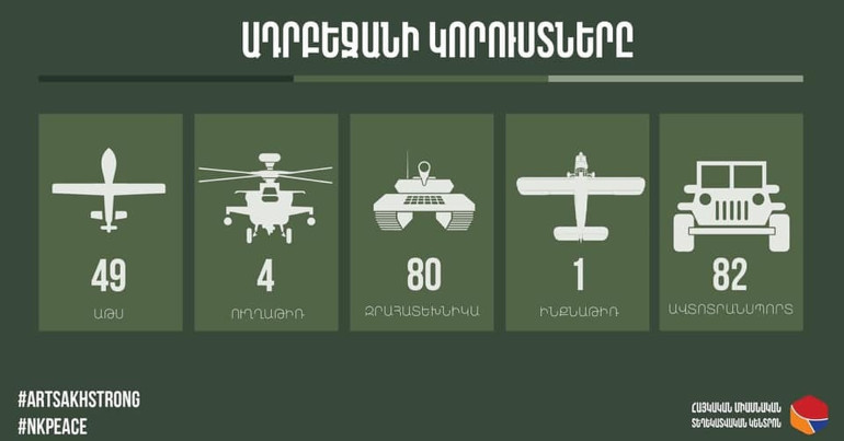 Հայկական զինուժի կողմից հակառակորդի խոցված սպառազինությունը սեպտեմբերի 28-ի՝ ժամը 21:00-ի դրությամբ. ՀՀ ՊՆ-ն նոր տվյալներ է հրապարակել Հայկական զինուժի կողմից հակառակորդի խոցված սպառազինությունը սեպտեմբերի 28-ի՝ ժամը 21:00-ի դրությամբ. ՀՀ ՊՆ-ն նոր տվյալներ է հրապարակել