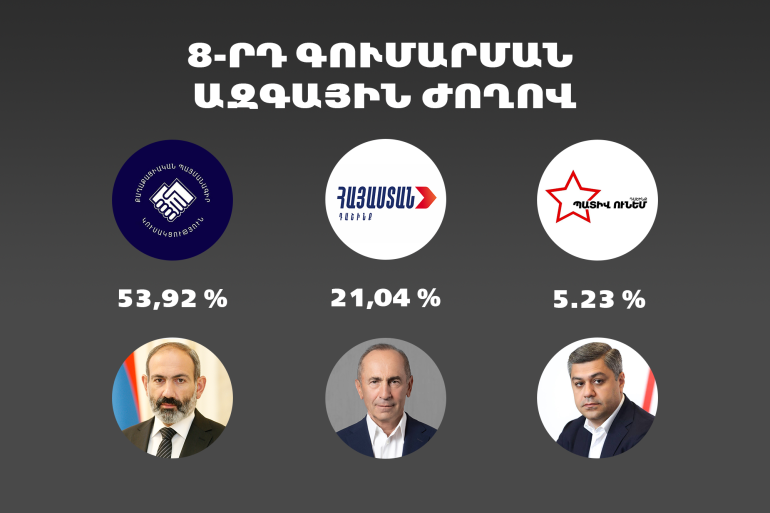 «Քաղաքացիական պայմանագիր»՝ 53,92 %, «Հայաստան» դաշինք՝ 21,04 %, «Պատիվ ունեմ» դաշինք՝ 5.23 %, ԲՀԿ-ն՝ 3,96 %. ԿԸՀ-ն ամփոփել է բոլոր՝ 2008 ընտրատեղամասերի քվեարկության արդյունքները