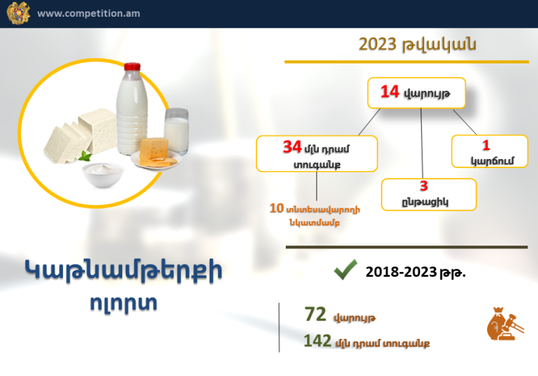 Կաթնամթերքի ոլորտում անբարեխիղճ մրցակցության դեպքերով կիրառվել է շուրջ 34 մլն դրամի տուգանք. ՄՊՀ